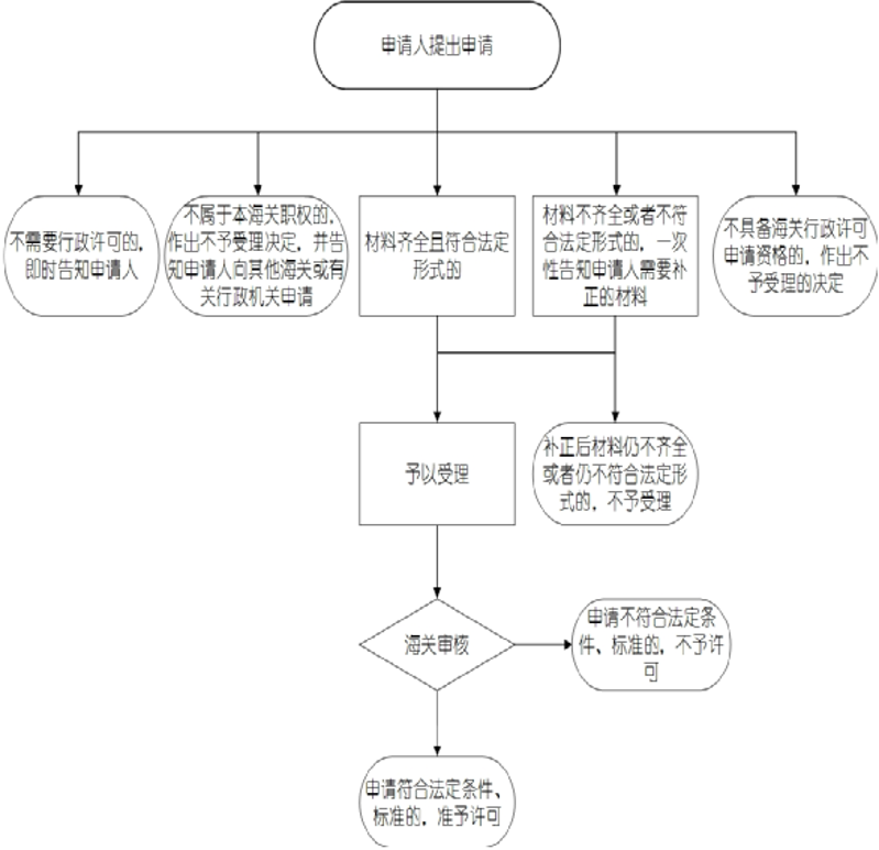 流程图