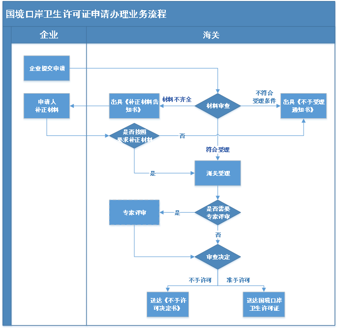 国境口岸卫生许可核发通用业务流程图（二）