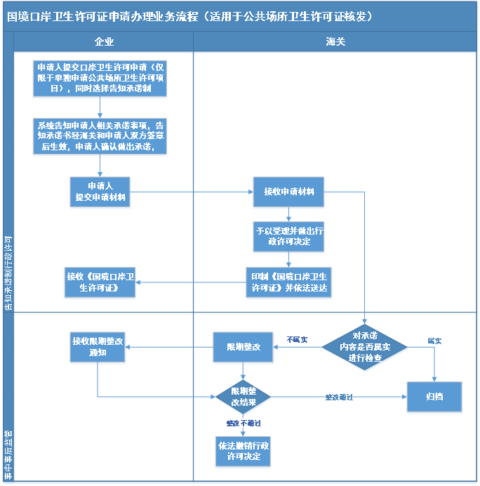 国境口岸卫生许可核发通用业务流程图（一）